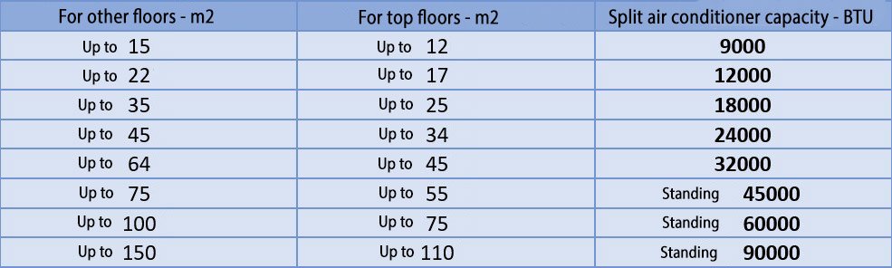 Approximate calculation table for air conditioner and split