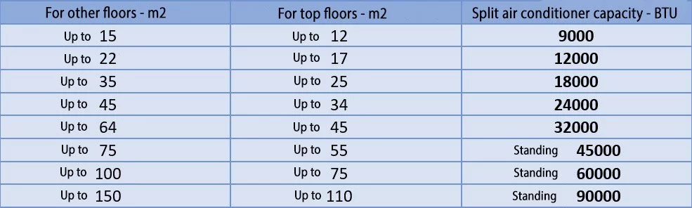 Approximate calculation table for air conditioner and split