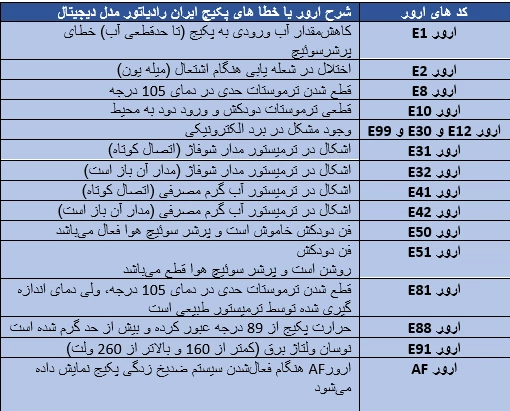 شناخت ارور و خطا های پکیج ایران رادیاتور