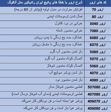 شناخت ارور های پکیج ایران رادیاتور