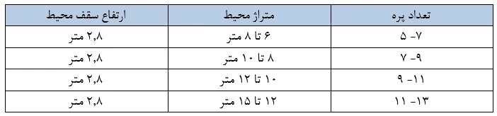 جدول محاسبه تعداد پره رادیاتور برقی