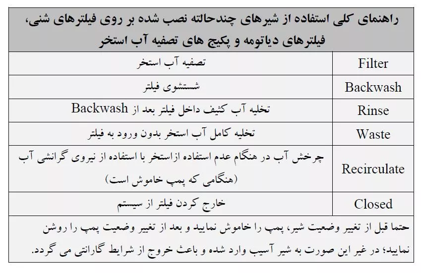 جدول راهنمای عملکرد شیر چندحالته فیلتر شنی