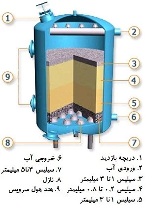 شماتیک فیلتر شنی بسته