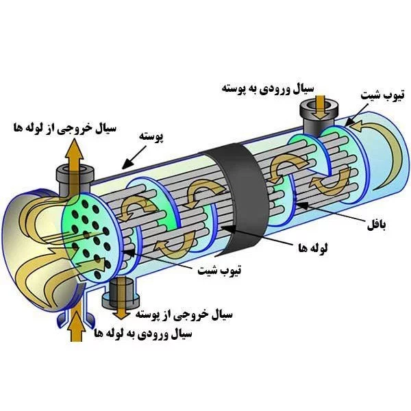 مبدل حرارتی پوسته و لوله