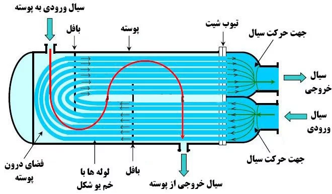 مبدل حرارتی یو شکل