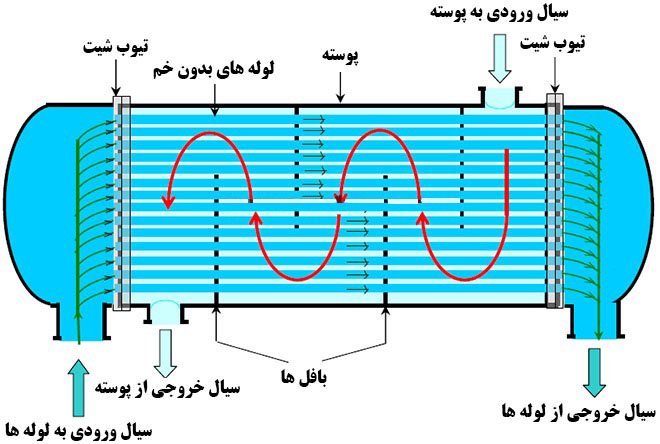 مبدل حرارتی مدل مستقیم یک پاس