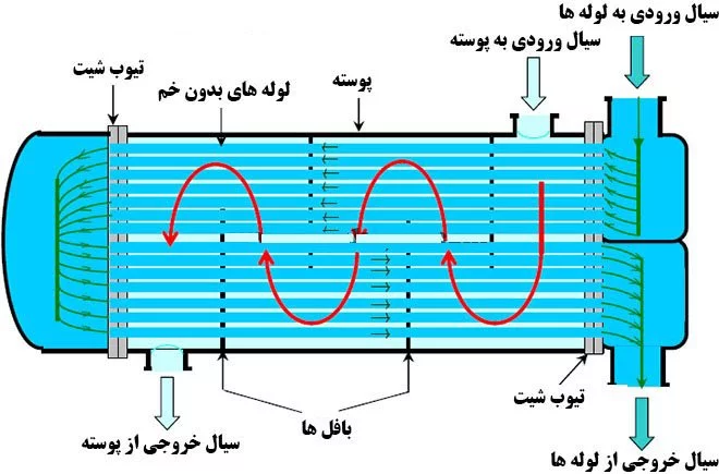 مبدل حرارتی مدل مستقیم دو پاس