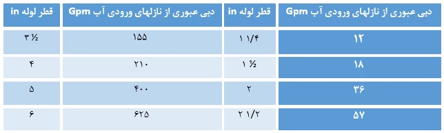 طاولة شلال وفوهة لحمام السباحة والجاكوزي