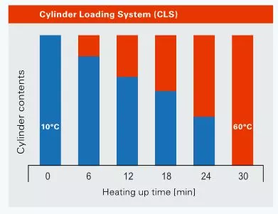 نمودار پکیج زمینی گرمایشی کالورcp125