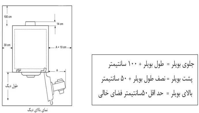 حداقل فاصله پیشنهادی محل نصب دیگ تا دیوارهای مجاور