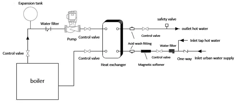 Installation of Heat Exchanger