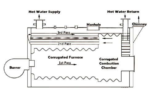 Efficient hot water boiler