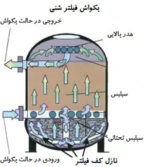 فیلتر شنی استخر