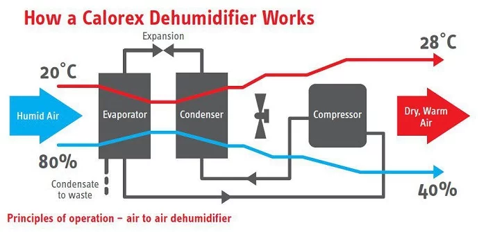 نحوه عملکرد رطوبت گیر استخر CALOREX