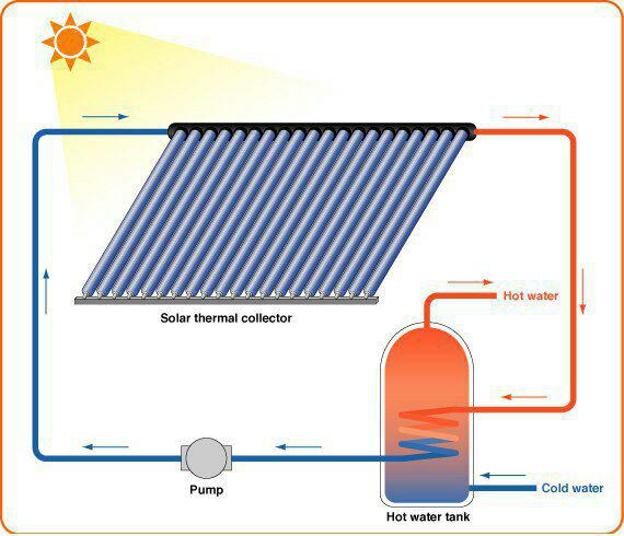 عملکرد آبگرمکن خورشیدی