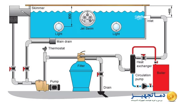 نحوه قرار گیری مبدل حرارتی در سیستم گرمایش استخر