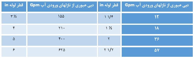 کفشور و نازل