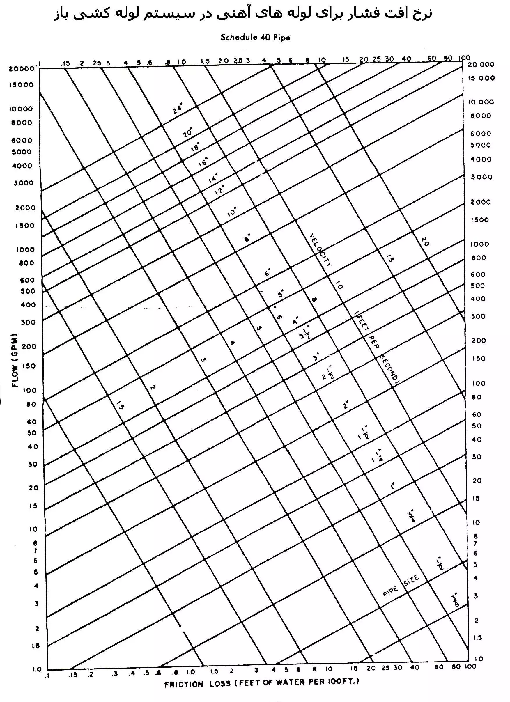 Calculation of the diameter of steel pipes of heating and cooling systems