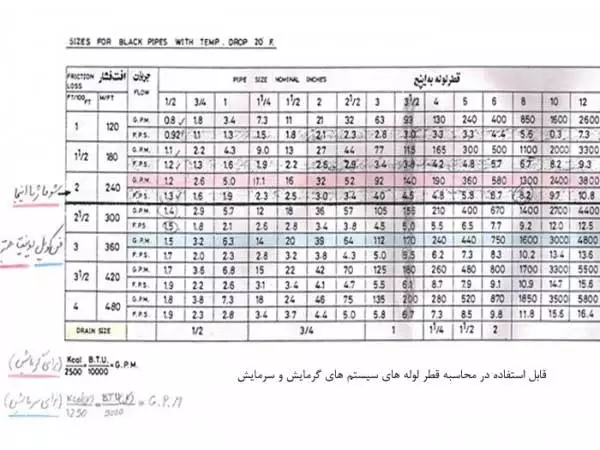 Table for calculating the diameter of heating and cooling systems pipes