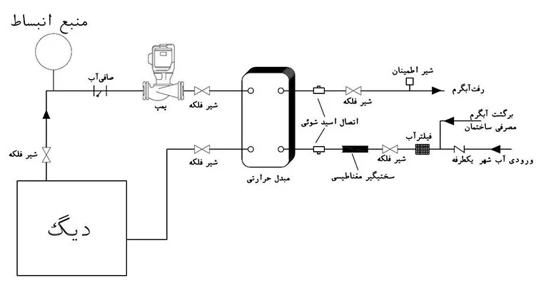 اجزا مبدل حرارتی صفحه ای