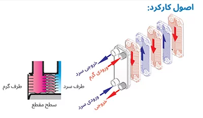 مبدل حرارتی صفحه ای کائوری