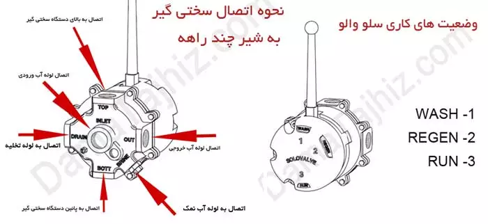 سختی گیر رزینی|محل اتصالات و وضعیت های سلو ولو