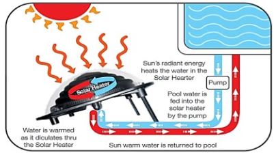 گرم کن خورشیدی آب استخر کوکیدو